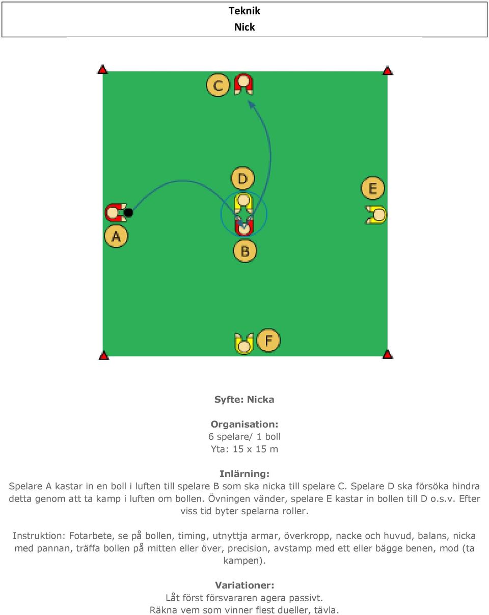 Instruktion: Fotarbete, se på bollen, timing, utnyttja armar, överkropp, nacke och huvud, balans, nicka med pannan, träffa bollen på mitten eller