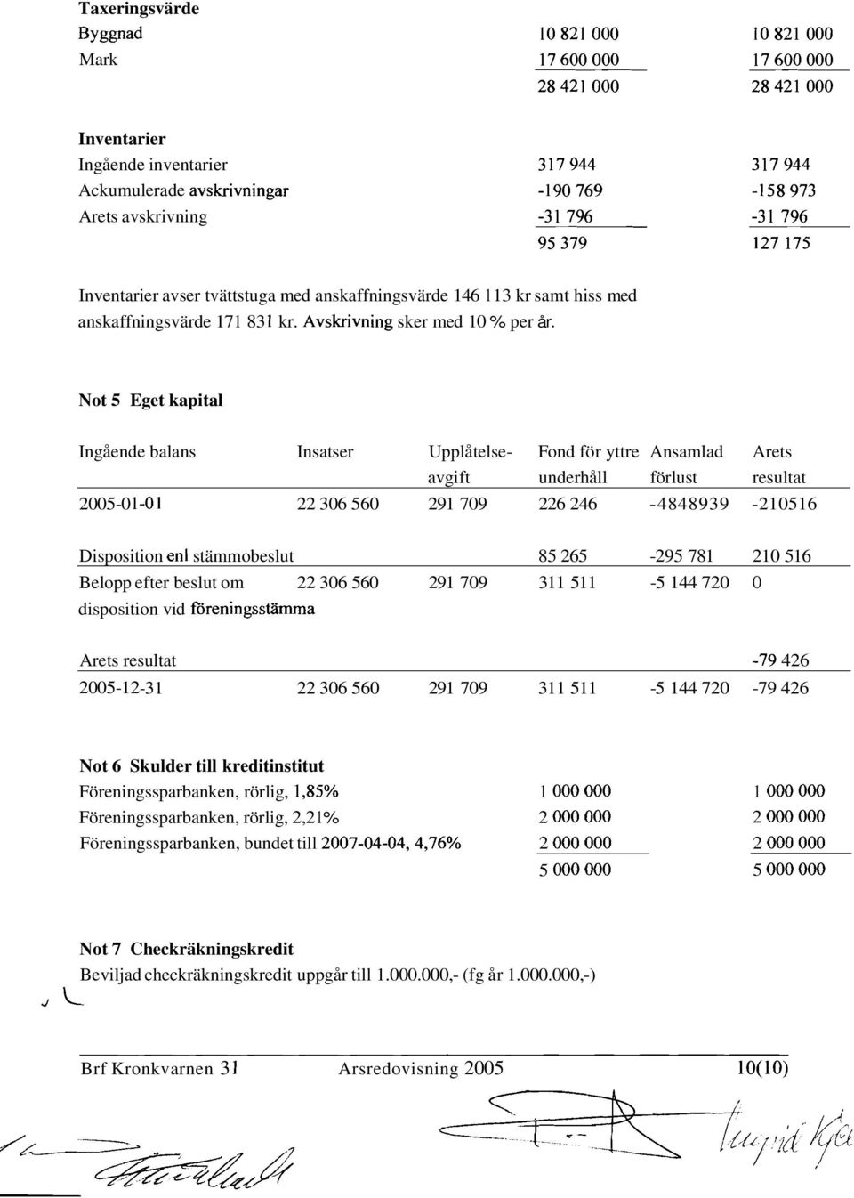 Not 5 Eget kapital Ingående balans Insatser Upplåtelse- Fond för yttre Ansamlad Arets avgi ft underhåll förlust resultat 2005-0 1-0 1 22 306 560 291 709 226 246-4848939 -210516 Disposition en1