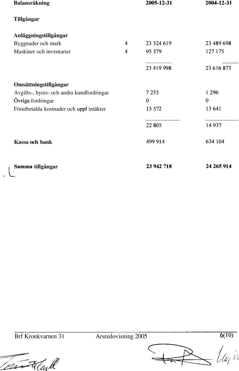 kundfordringar Övriga fordringar Förutbetalda kostnader och upp1 intäkter