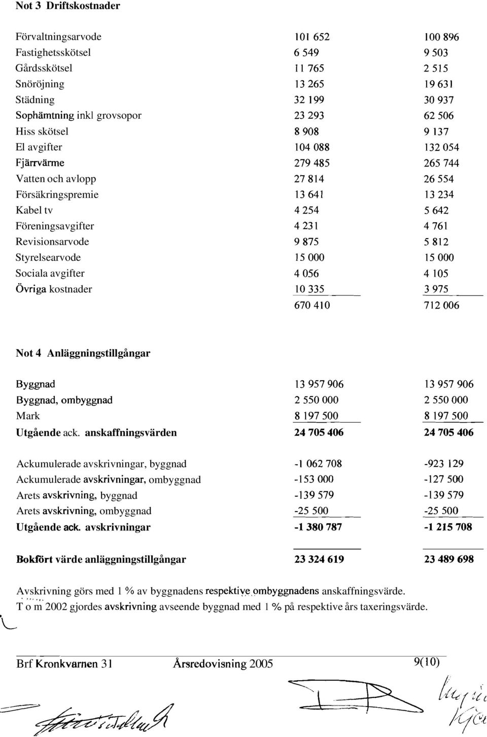 anskaffningsvärden Ackumulerade avskrivningar, byggnad Ackumulerade avskrivningar, ombyggnad Arets avskrivning, byggnad Arets avskrivning, ombyggnad Utgående ack.