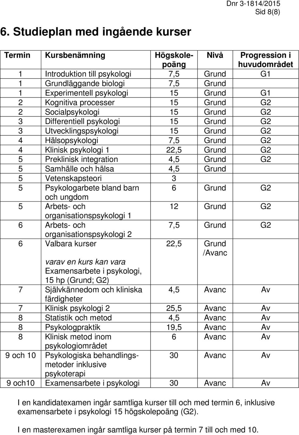 psykologi 15 Grund G1 2 Kognitiva processer 15 Grund G2 2 Socialpsykologi 15 Grund G2 3 Differentiell psykologi 15 Grund G2 3 Utvecklingspsykologi 15 Grund G2 4 Hälsopsykologi 7,5 Grund G2 4 Klinisk