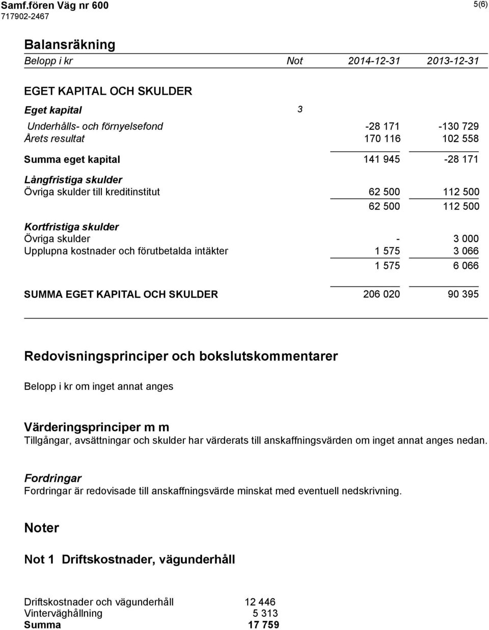 intäkter 1 575 3 066 1 575 6 066 SUMMA EGET KAPITAL OCH SKULDER 206 020 90 395 Redovisningsprinciper och bokslutskommentarer Belopp i kr om inget annat anges Värderingsprinciper m m Tillgångar,