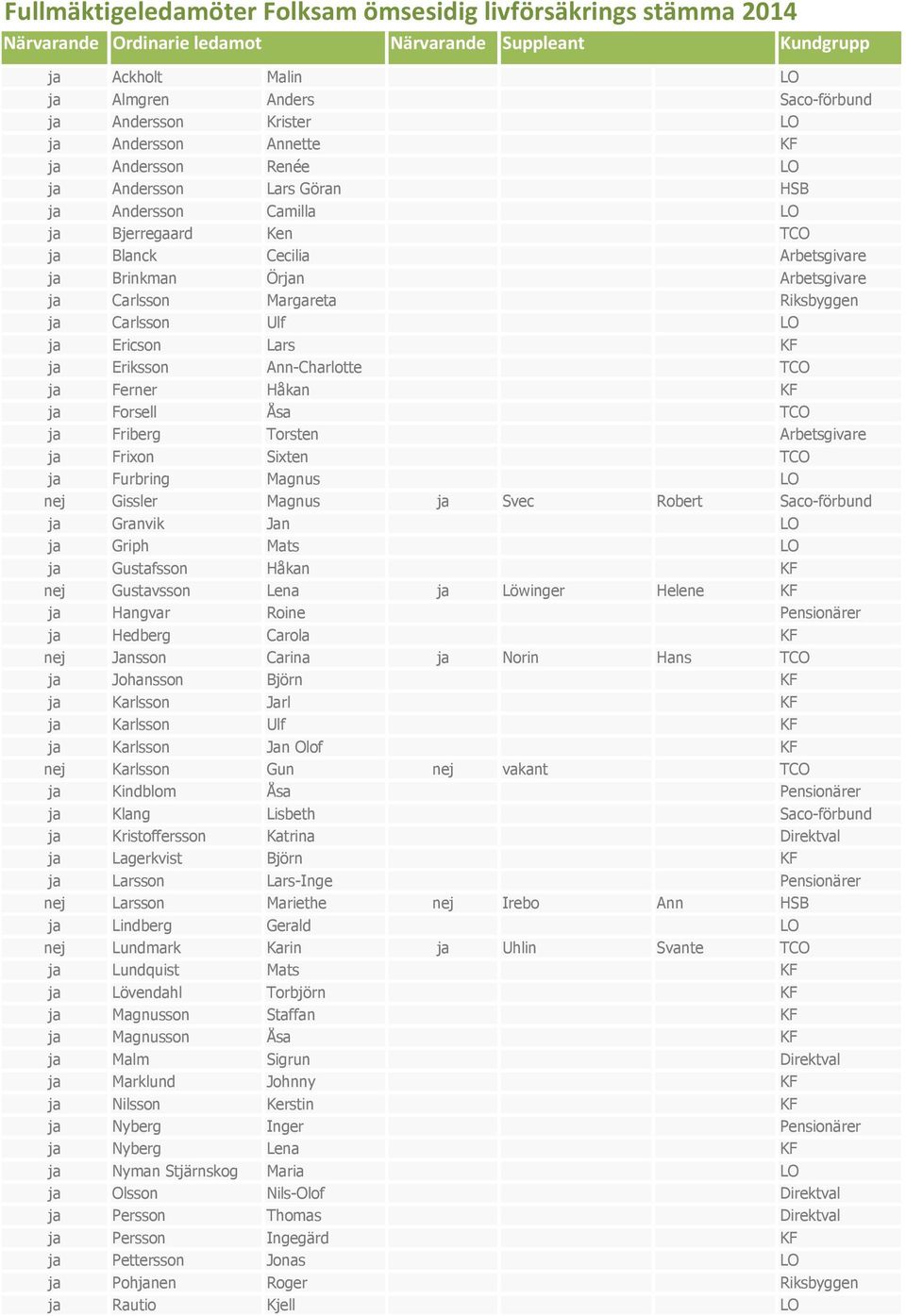 Carlsson Ulf LO ja Ericson Lars KF ja Eriksson Ann-Charlotte TCO ja Ferner Håkan KF ja Forsell Åsa TCO ja Friberg Torsten Arbetsgivare ja Frixon Sixten TCO ja Furbring Magnus LO nej Gissler Magnus ja