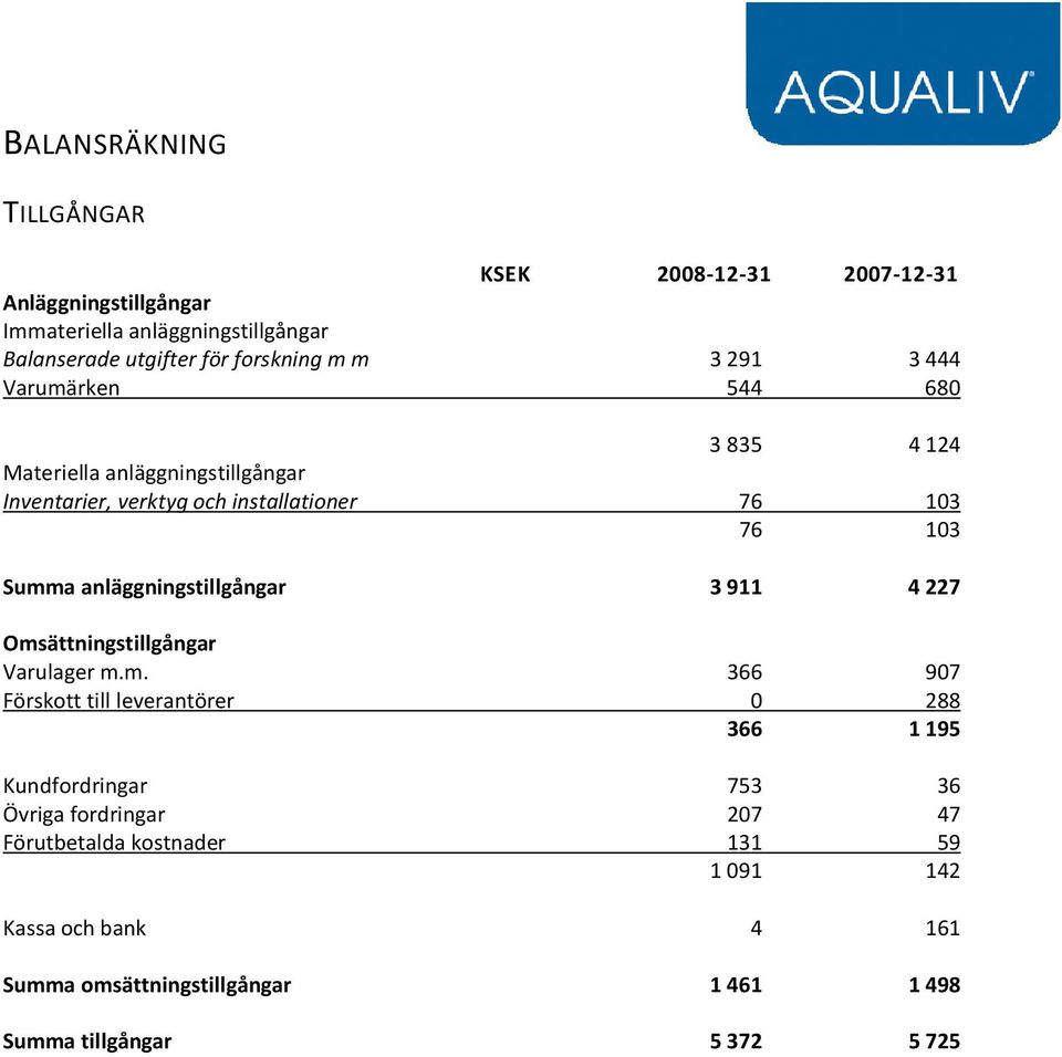 anläggningstillgångar 3 911 4 227 Oms