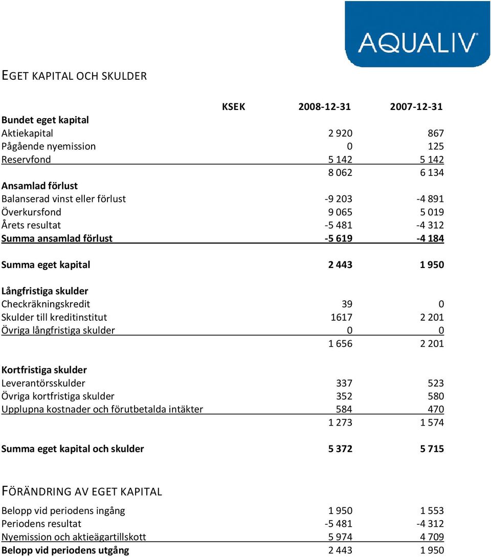 1617 2201 Övriga långfristiga skulder 0 0 1656 2201 Kortfristiga skulder Leverantörsskulder 337 523 Övriga kortfristiga skulder 352 580 Upplupna kostnader och förutbetalda intäkter 584 470 1273 1574