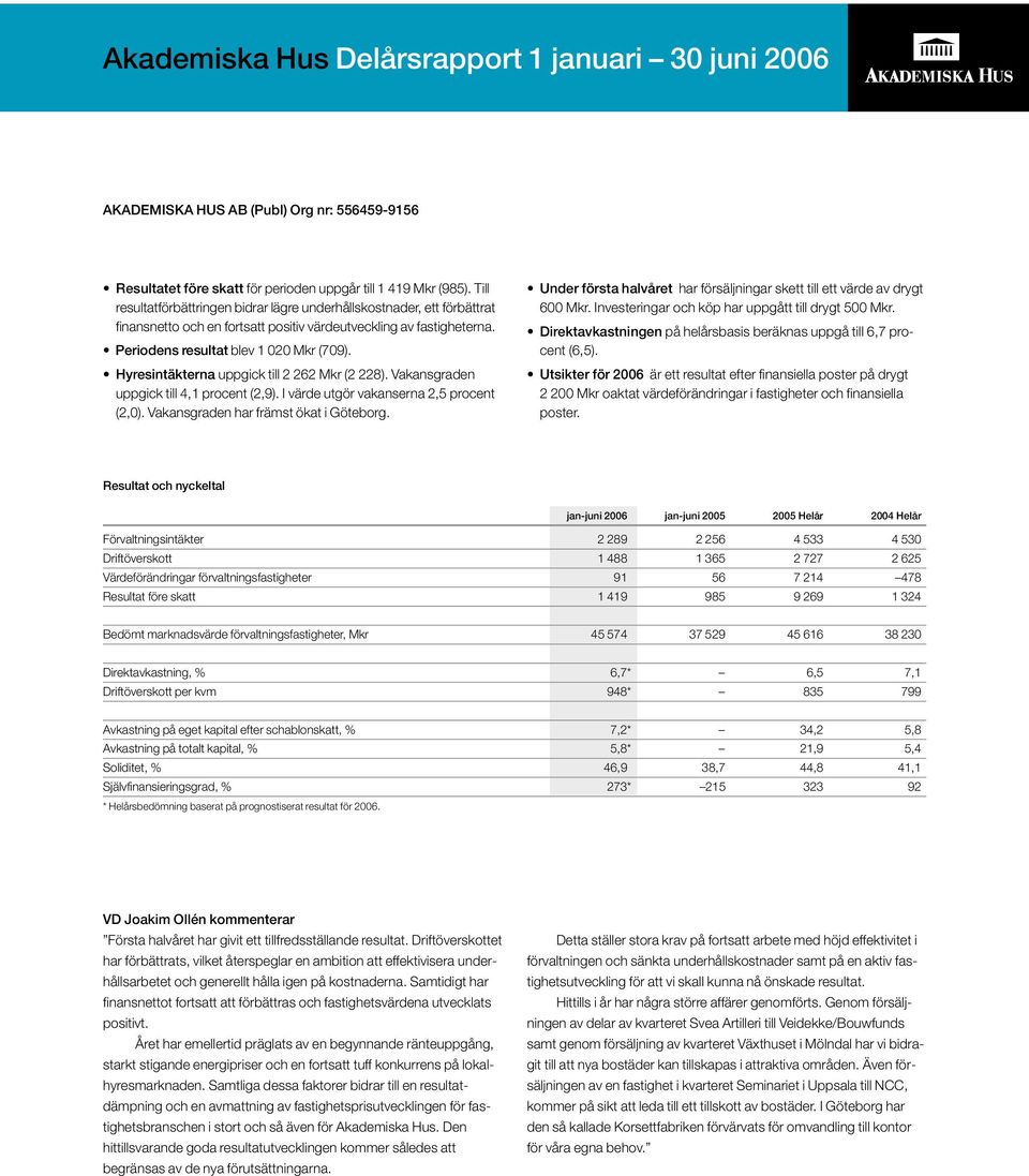 Hyresintäkterna uppgick till 2 262 Mkr (2 228). Vakansgraden uppgick till 4,1 procent (2,9). I värde utgör vakanserna 2,5 procent (2,0). Vakansgraden har främst ökat i Göteborg.