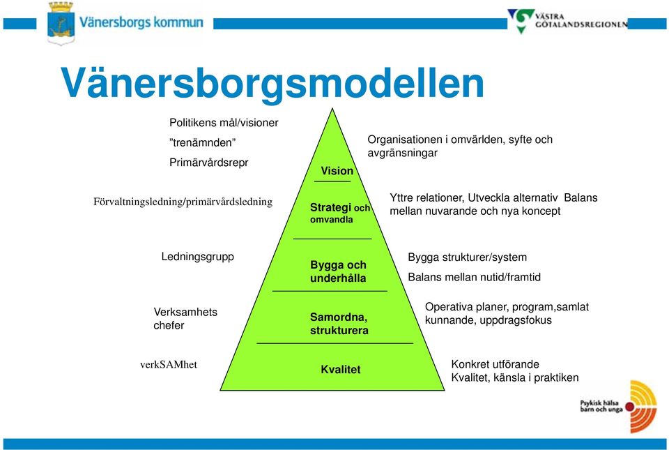 nya koncept Ledningsgrupp Verksamhets chefer Bygga och underhålla Samordna, strukturera Bygga strukturer/system Balans mellan