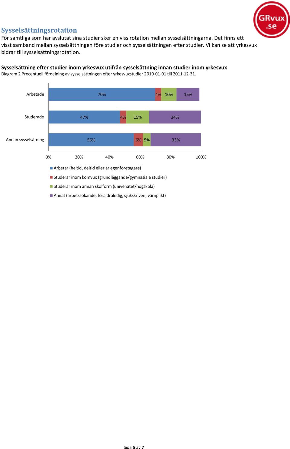 Sysselsättning efter studier inom yrkesvux utifrån sysselsättning innan studier inom yrkesvux Diagram 2 Procentuell fördelning av sysselsättningen efter yrkesvuxstudier 2010-01-01 till 2011-12-31.