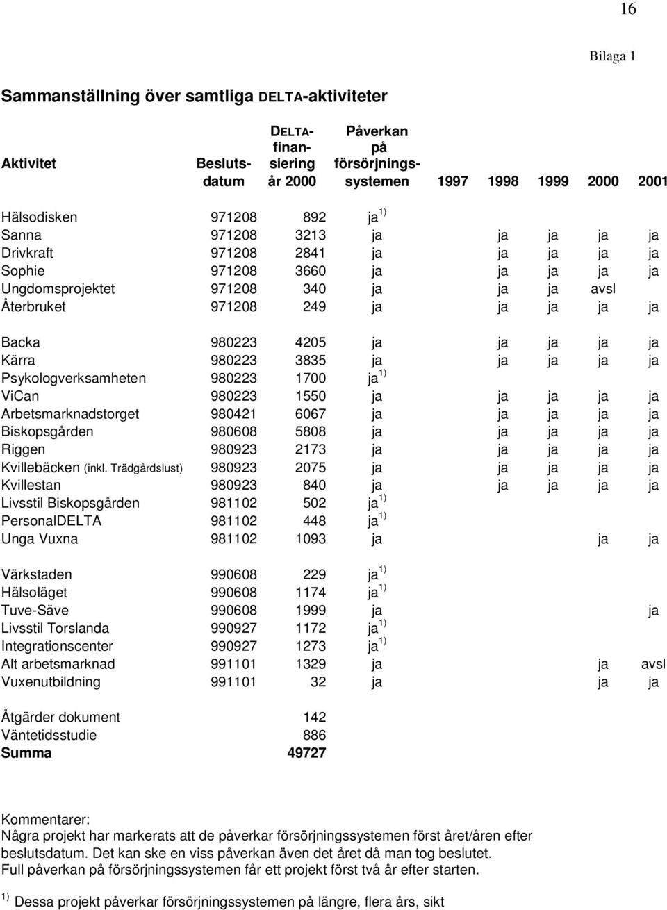 4205 ja ja ja ja ja Kärra 980223 3835 ja ja ja ja ja Psykologverksamheten 980223 1700 ja 1) ViCan 980223 1550 ja ja ja ja ja Arbetsmarknadstorget 980421 6067 ja ja ja ja ja Biskopsgården 980608 5808