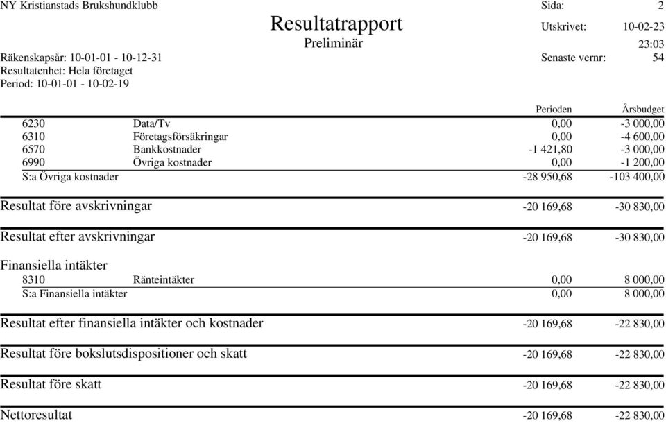 400,00 Resultat före avskrivningar -20 169,68-30 830,00 Resultat efter avskrivningar -20 169,68-30 830,00 Finansiella intäkter 8310 Ränteintäkter 0,00 8 000,00 S:a Finansiella intäkter 0,00 8 000,00