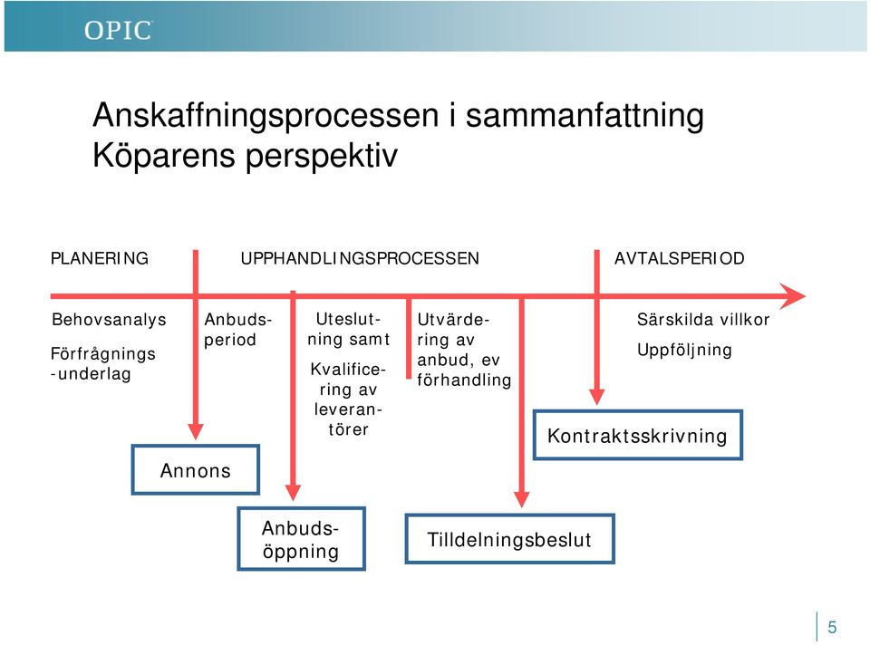 Anbudsperiod Uteslutning samt Kvalificering av leverantörer Utvärdering av anbud,