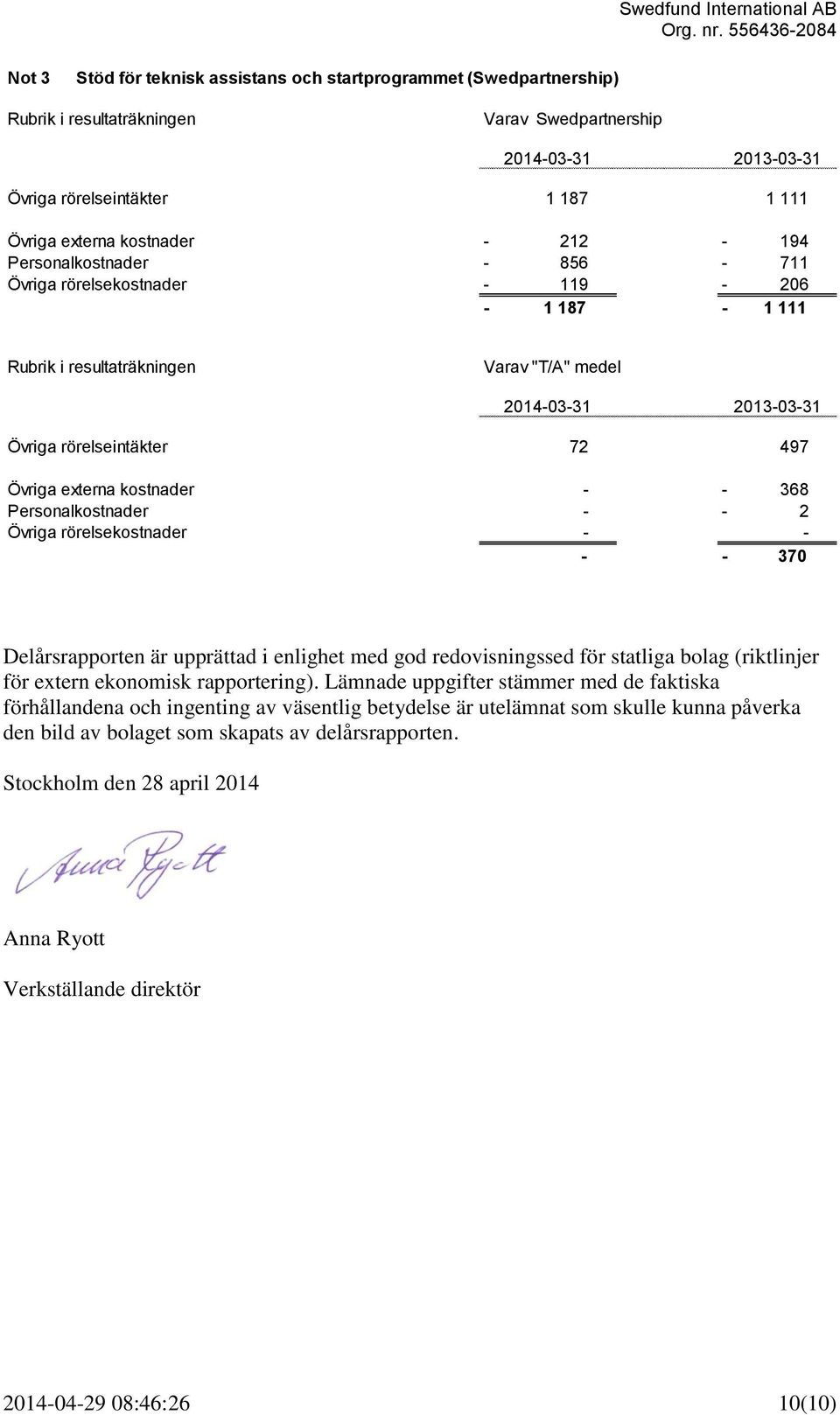 externa kostnader - - 368 Personalkostnader - - 2 Övriga rörelsekostnader - - - - 370 Delårsrapporten är upprättad i enlighet med god redovisningssed för statliga bolag (riktlinjer för extern