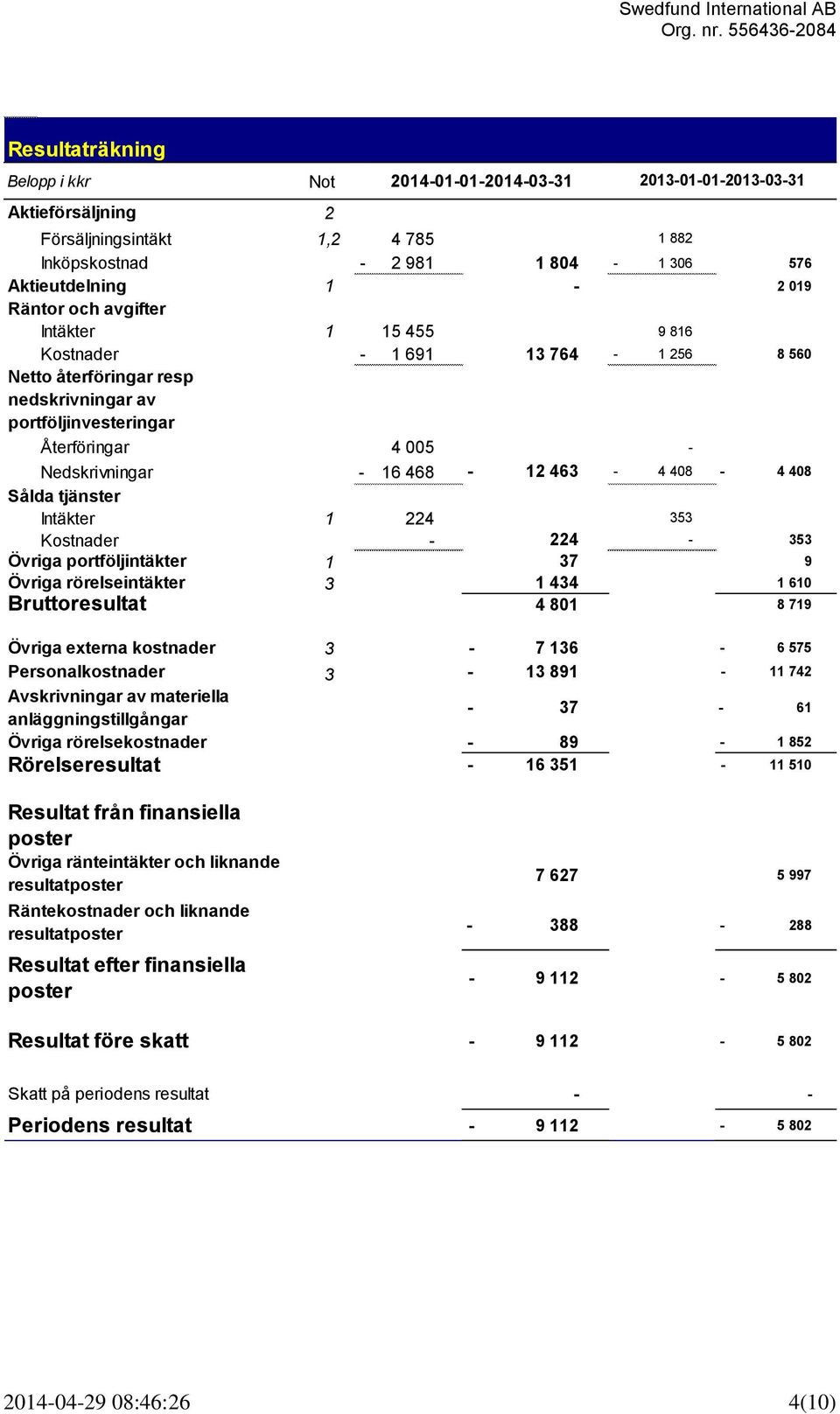 408 Sålda tjänster Intäkter 1 224 353 Kostnader - 224-353 Övriga portföljintäkter 1 37 9 Övriga rörelseintäkter 3 1 434 1 610 Bruttoresultat 4 801 8 719 Övriga externa kostnader 3-7 136-6 575