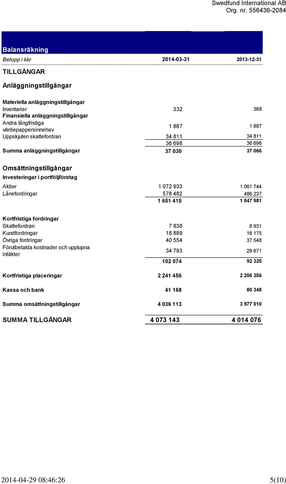 061 744 Lånefordringar 578 482 486 237 1 651 415 1 547 981 Kortfristiga fordringar Skattefordran 7 838 8 931 Kundfordringar 18 889 16 175 Övriga fordringar 40 554 37 548 Förutbetalda kostnader och