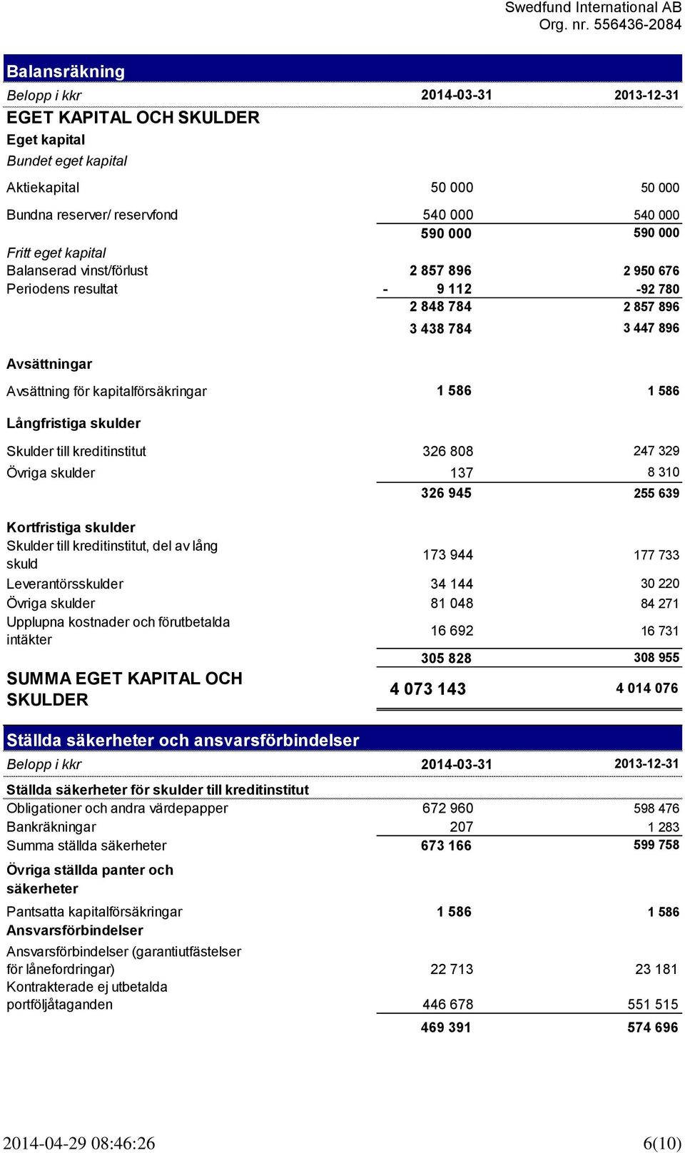 Långfristiga skulder Skulder till kreditinstitut 326 808 247 329 Övriga skulder 137 8 310 326 945 255 639 Kortfristiga skulder Skulder till kreditinstitut, del av lång skuld 173 944 177 733
