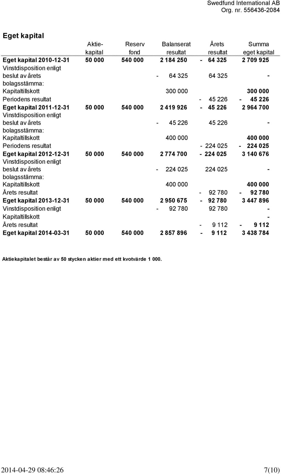 årets - 45 226 45 226 - bolagsstämma: Kapitaltillskott 400 000 400 000 Periodens resultat - 224 025-224 025 Eget kapital 2012-12-31 50 000 540 000 2 774 700-224 025 3 140 676 Vinstdisposition enligt