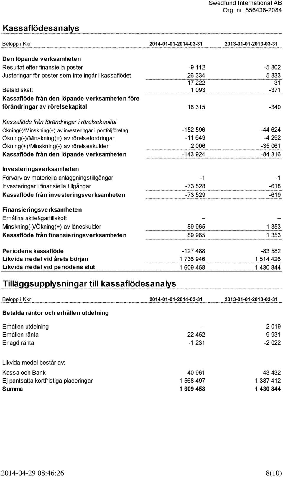 Ökning(-)/Minskning(+) av investeringar i portföljföretag -152 596-44 624 Ökning(-)/Minskning(+) av rörelsefordringar -11 649-4 292 Ökning(+)/Minskning(-) av rörelseskulder 2 006-35 061 Kassaflöde
