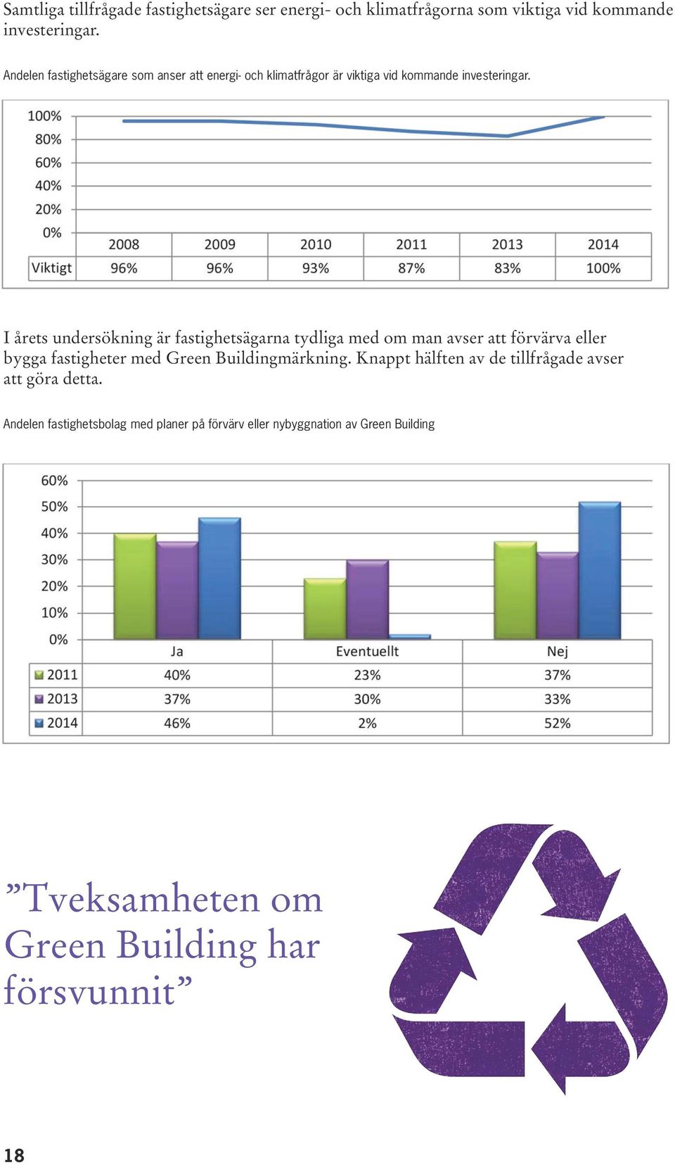 I årets undersökning är fastighetsägarna tydliga med om man avser att förvärva eller bygga fastigheter med Green Buildingmärkning.