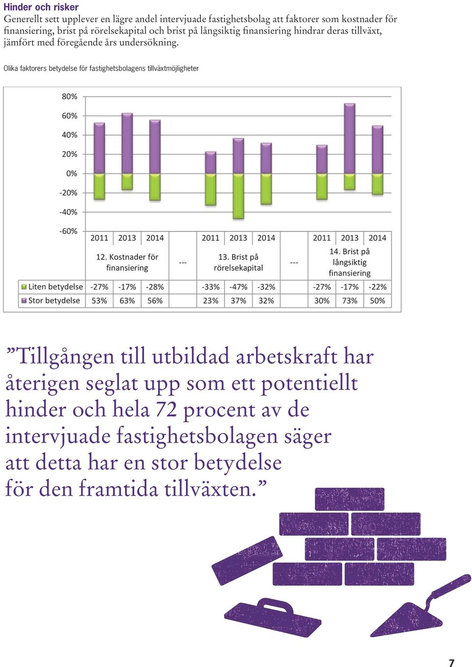 Olika faktorers betydelse för fastighetsbolagens tillväxtmöjligheter Tillgången till utbildad arbetskraft har återigen seglat upp som