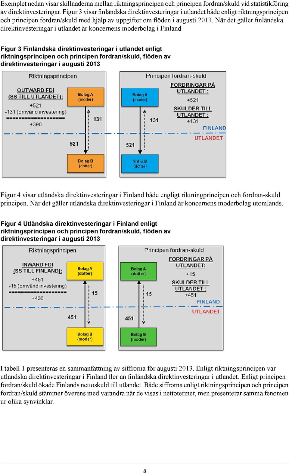 När det gäller finländska direktinvesteringar i utlandet är koncernens moderbolag i Finland Figur 3 Finländskä direktinvesteringar i utlandet enligt riktningsprincipen och principen fordran/skuld,