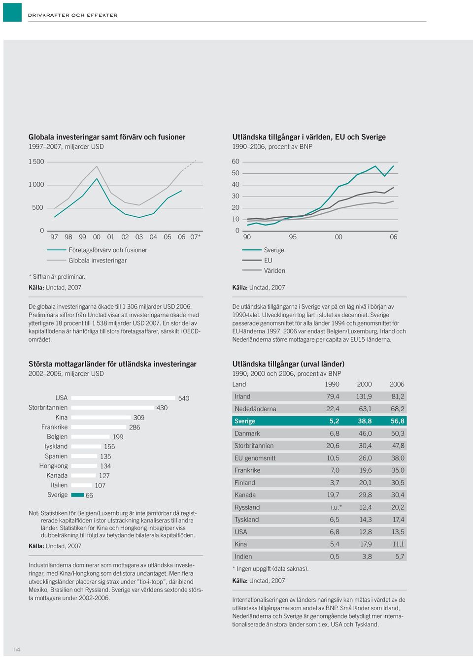 Källa: Unctad, 2007 Sverige EU Världen Källa: Unctad, 2007 De globala investeringarna ökade till 1 306 miljarder USD 2006.