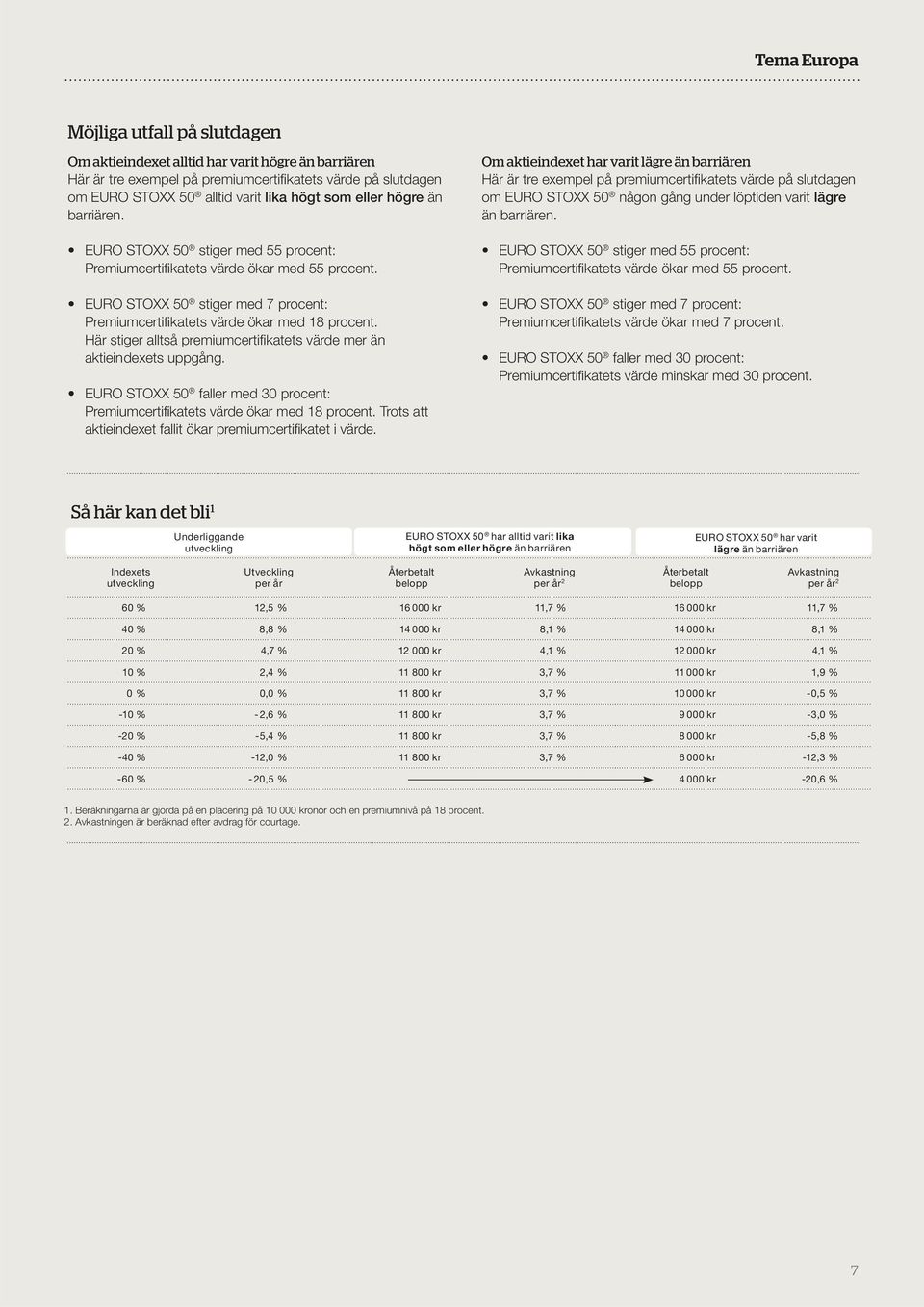 faller med 30 procent: Premiumcertifikatets värde ökar med 18 procent. Trots att aktieindexet fallit ökar premiumcertifikatet i värde.