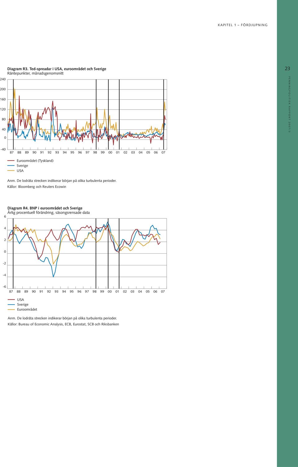 (Tyskland) Sverige USA Källor: Bloomberg och Reuters Ecowin 6 Diagram R4.