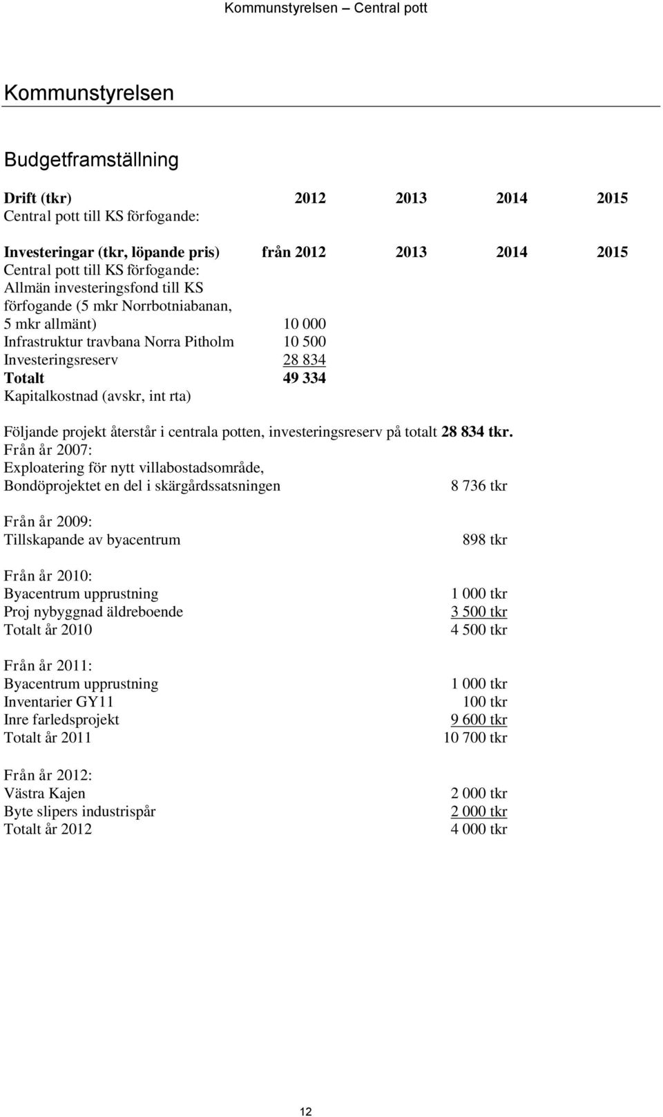 Kapitalkostnad (avskr, int rta) Följande projekt återstår i centrala potten, investeringsreserv på totalt 28 834 tkr.