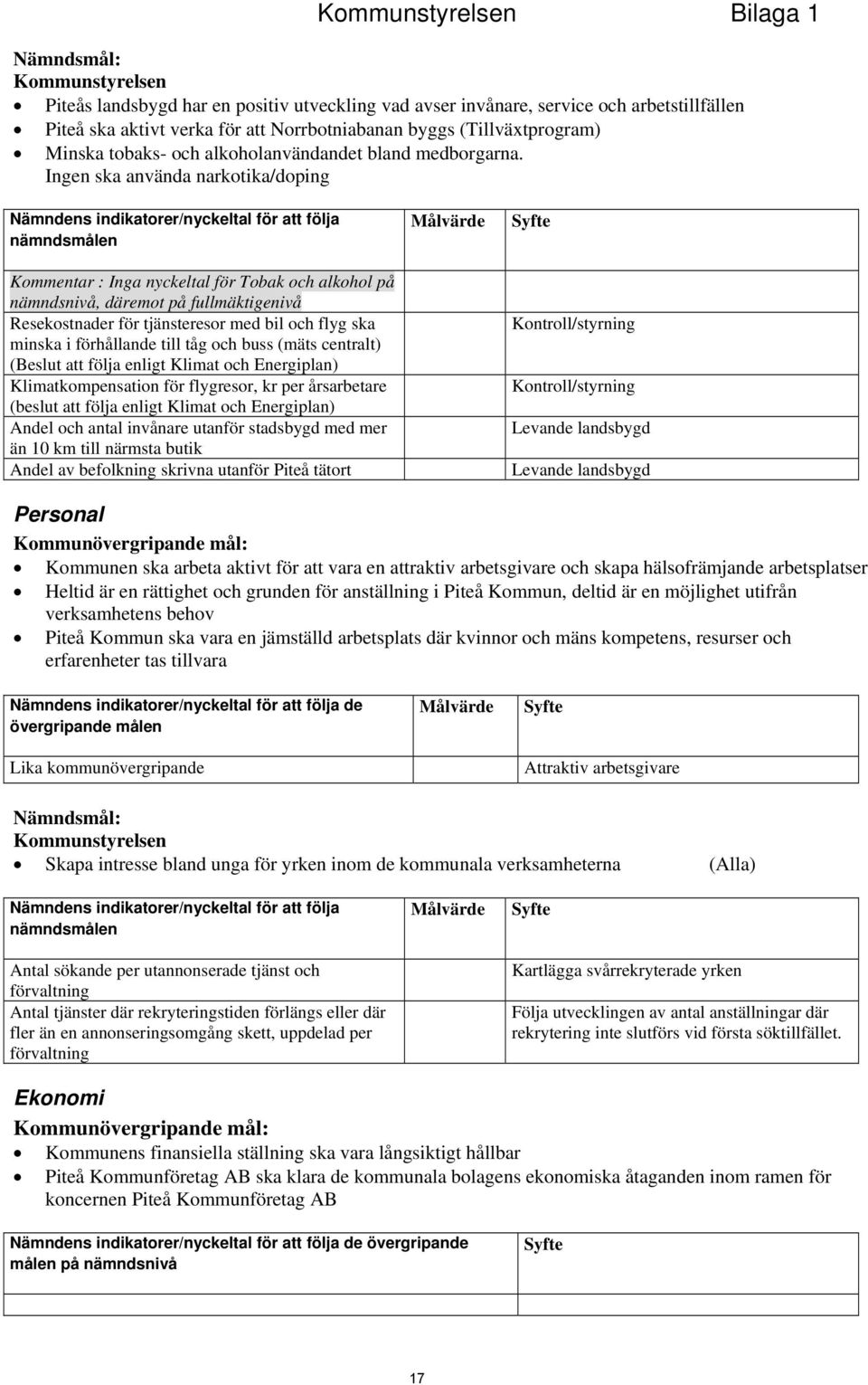 Ingen ska använda narkotika/doping Nämndens indikatorer/nyckeltal för att följa nämndsmålen Kommentar : Inga nyckeltal för Tobak och alkohol på nämndsnivå, däremot på fullmäktigenivå Resekostnader