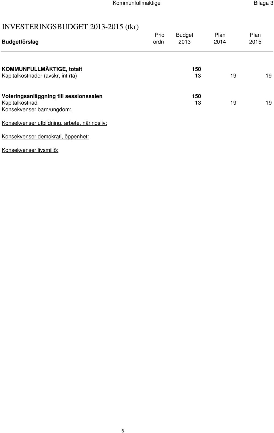 rta) 13 19 19 Voteringsanläggning till sessionssalen 150 Kapitalkostnad 13 19 19 Konsekvenser