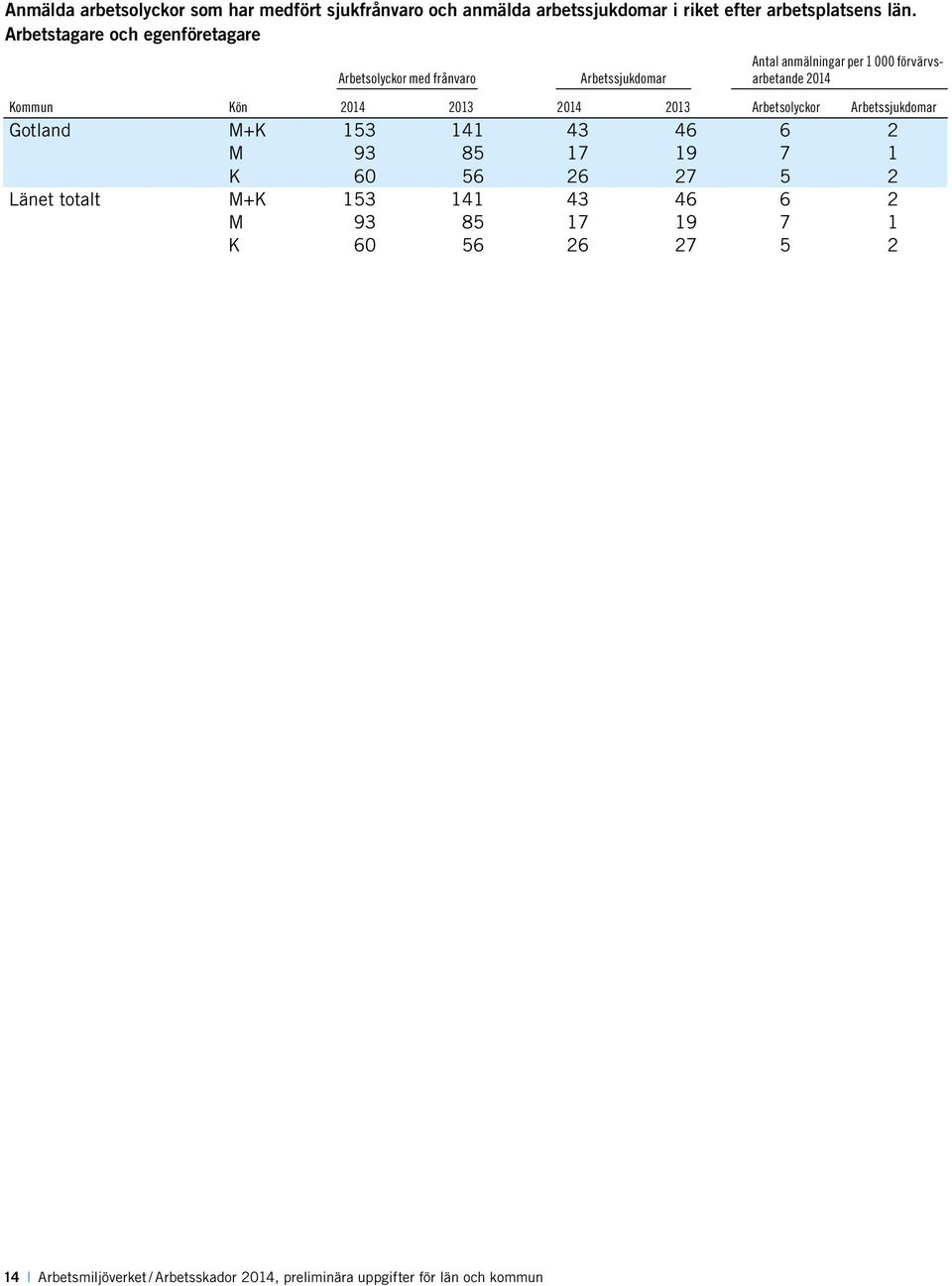 Antal anmälningar per 1 000 2014 Kommun Kön 2014 2013 2014 2013 Arbetsolyckor Gotland M+K 153 141 43