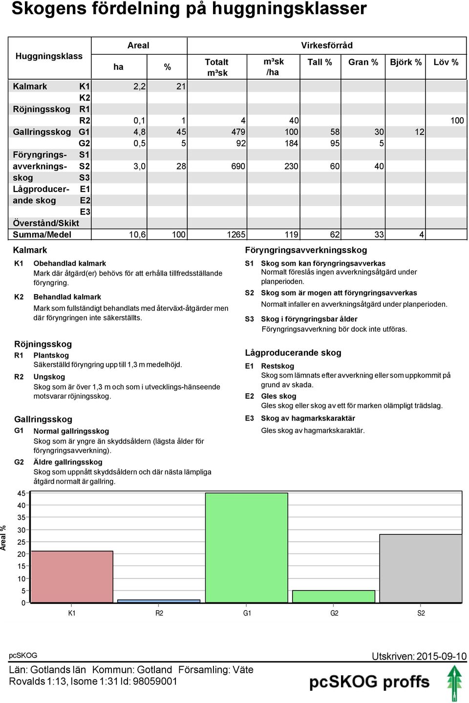 K1 K2 Röjningsskog R1 Plantskog Säkerställd föryngring upp till 1,3 m medelhöjd. R2 G2 Obehandlad kalmark Mark där åtgärd(er) behövs för att erhålla tillfredsställande föryngring.