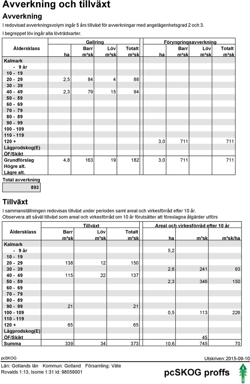 3,0 711 711 Lågprodskog(E) ÖF/Skikt Grundförslag 4,8 163 19 182 3,0 711 711 Högre alt. Lägre alt.