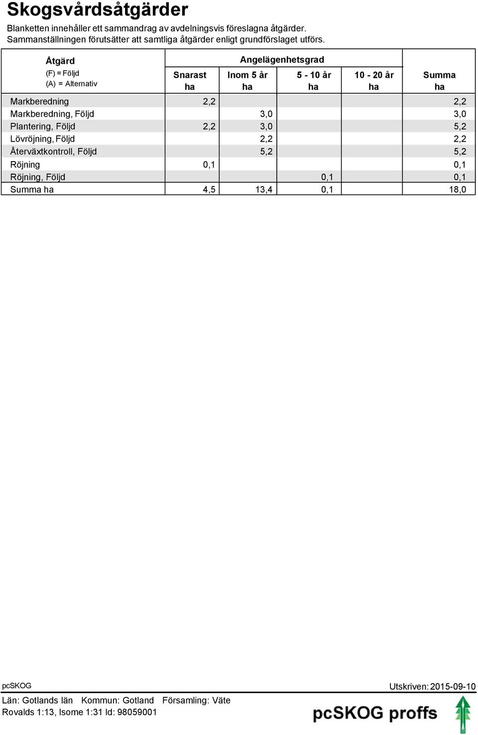 Åtgärd (F) = Följd (A) = Alternativ Markberedning Markberedning, Följd Plantering, Följd Lövröjning, Följd