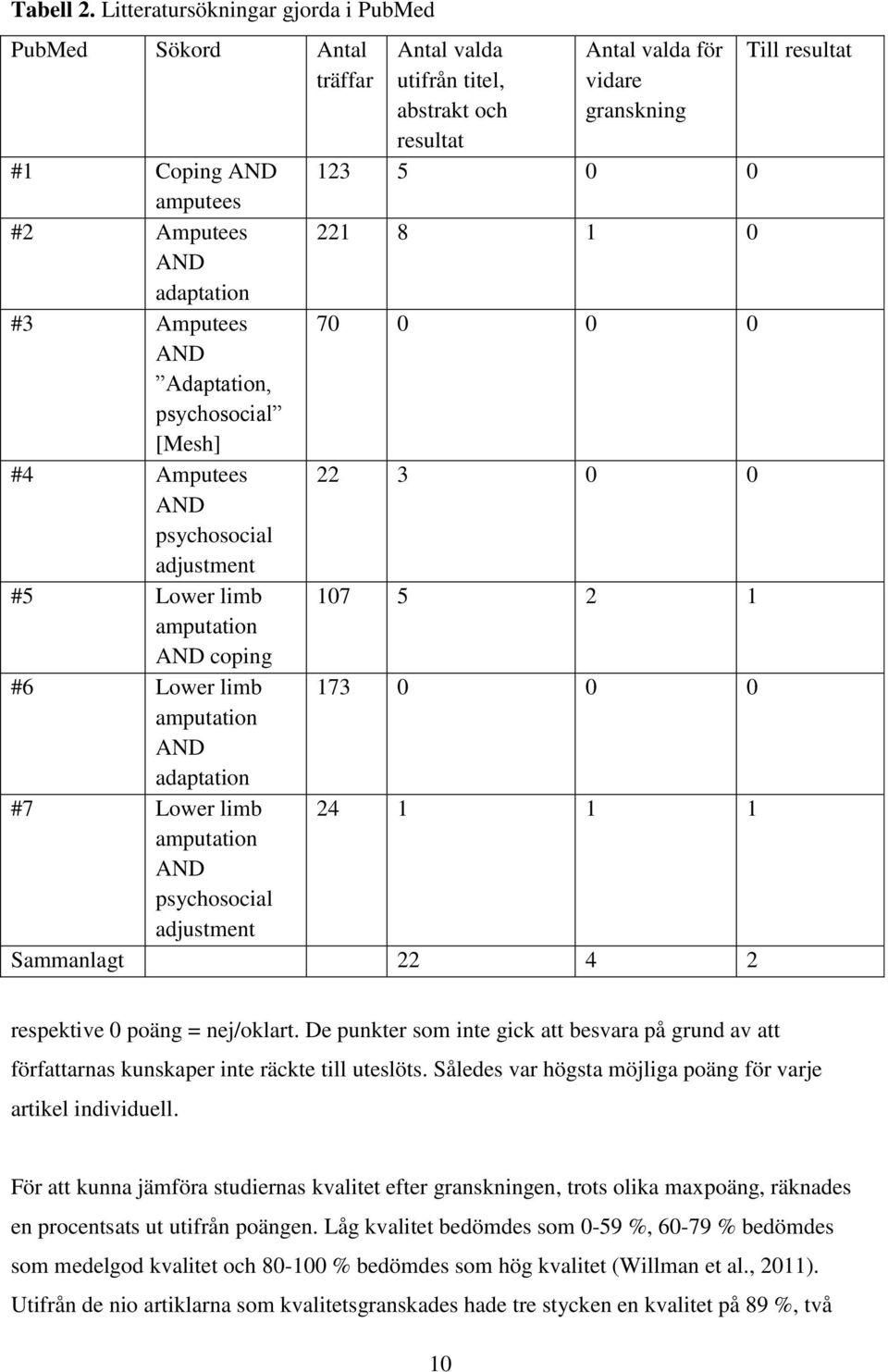 0 AND adaptation #3 Amputees 70 0 0 0 AND Adaptation, psychosocial [Mesh] #4 Amputees 22 3 0 0 AND psychosocial adjustment #5 Lower limb 107 5 2 1 amputation AND coping #6 Lower limb 173 0 0 0