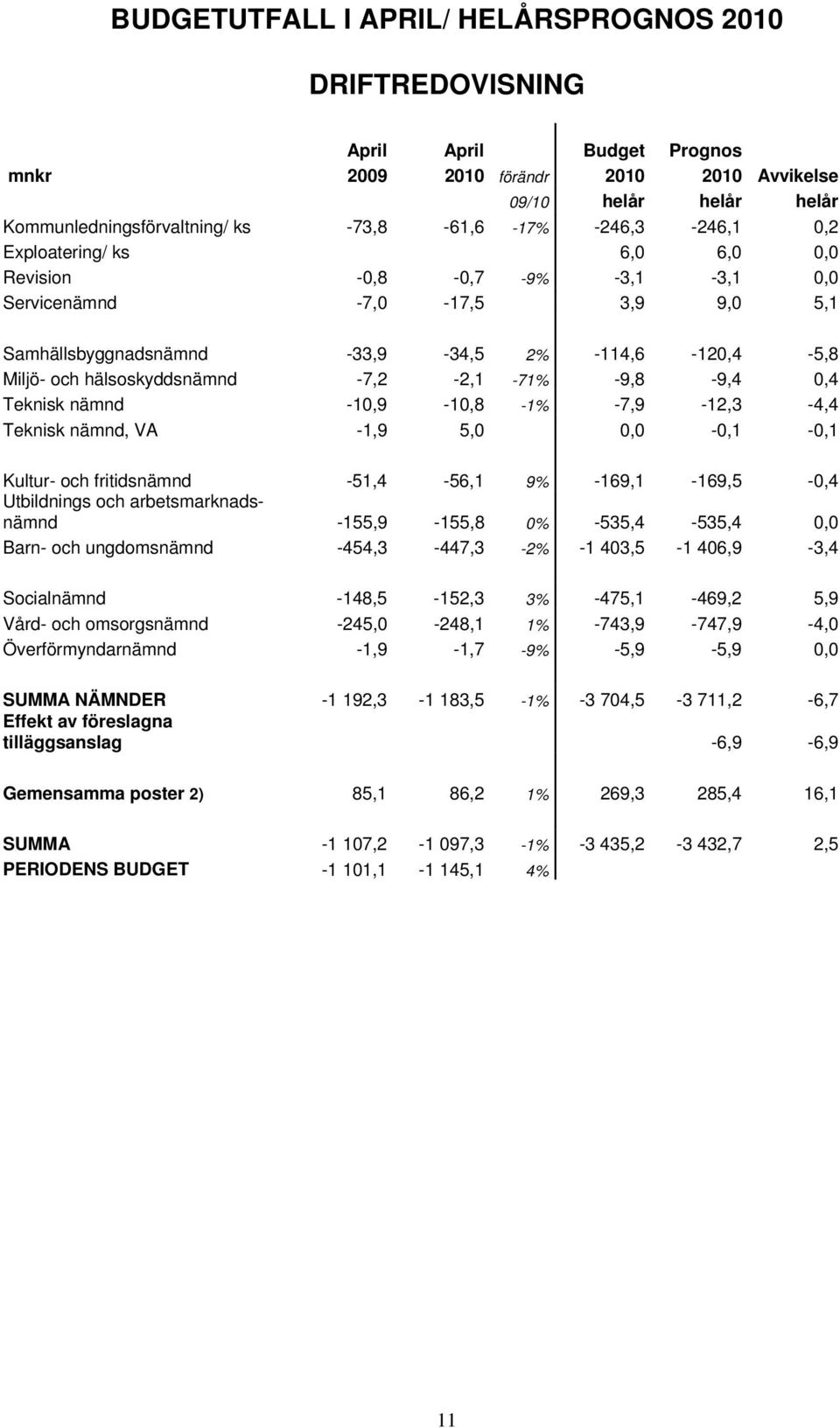 -7,2-2,1-71% -9,8-9,4 0,4 Teknisk nämnd -10,9-10,8-1% -7,9-12,3-4,4 Teknisk nämnd, VA -1,9 5,0 0,0-0,1-0,1 Kultur- och fritidsnämnd -51,4-56,1 9% -169,1-169,5-0,4 Utbildnings och arbetsmarknadsnämnd