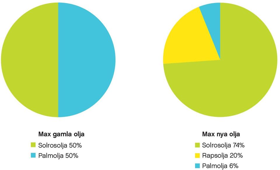 50% Max nya olja