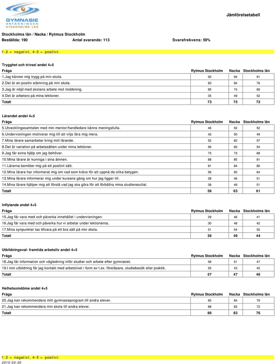 Undervisningen motiverar mig till att vilja lära mig mera. 42 50 49 7.Mina lärare samarbetar kring mitt lärande. 52 62 57 8.Det är variation på arbetssätten under mina lektioner. 56 60 54 9.
