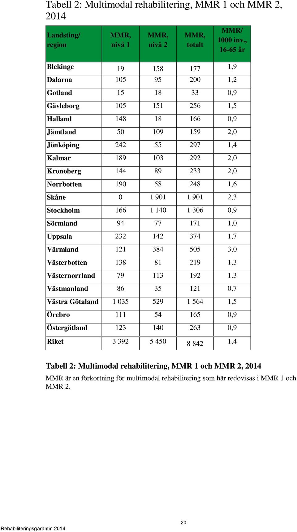 Kronoberg 144 89 233 2,0 Norrbotten 190 58 248 1,6 Skåne 0 1 901 1 901 2,3 Stockholm 166 1 140 1 306 0,9 Sörmland 94 77 171 1,0 Uppsala 232 142 374 1,7 Värmland 121 384 505 3,0 Västerbotten 138 81