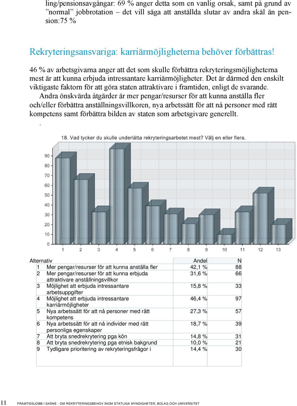 Det är därmed den enskilt viktigaste faktorn för att göra staten attraktivare i framtiden, enligt de svarande.