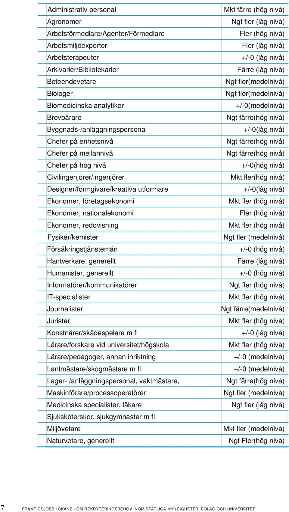 nationalekonomi Ekonomer, redovisning Fysiker/kemister Försäkringstjänstemän Hantverkare, generellt Humanister, generellt Informatörer/kommunikatörer IT-specialister Journalister Jurister