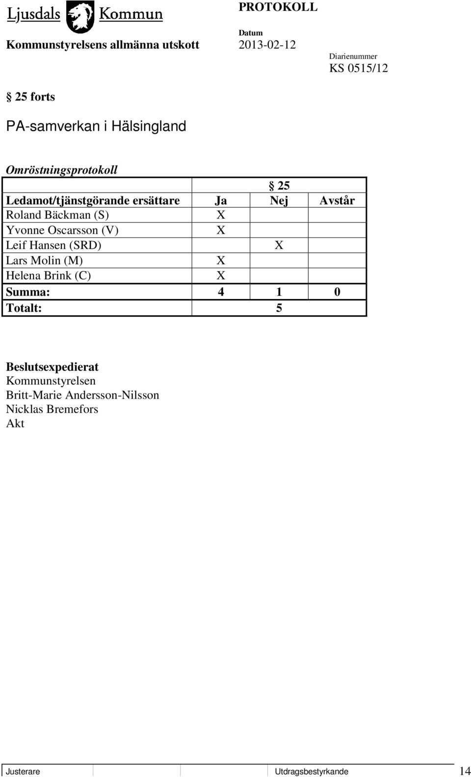 (V) X Leif Hansen (SRD) X Lars Molin (M) X Helena Brink (C) X Summa: 4 1 0 Totalt: