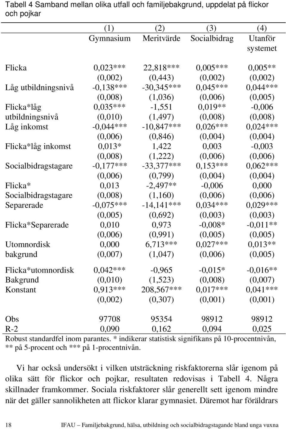 (0,008) (0,008) Låg inkomst -0,044*** -10,847*** 0,026*** 0,024*** (0,006) (0,846) (0,004) (0,004) Flicka*låg inkomst 0,013* 1,422 0,003-0,003 (0,008) (1,222) (0,006) (0,006) Socialbidragstagare