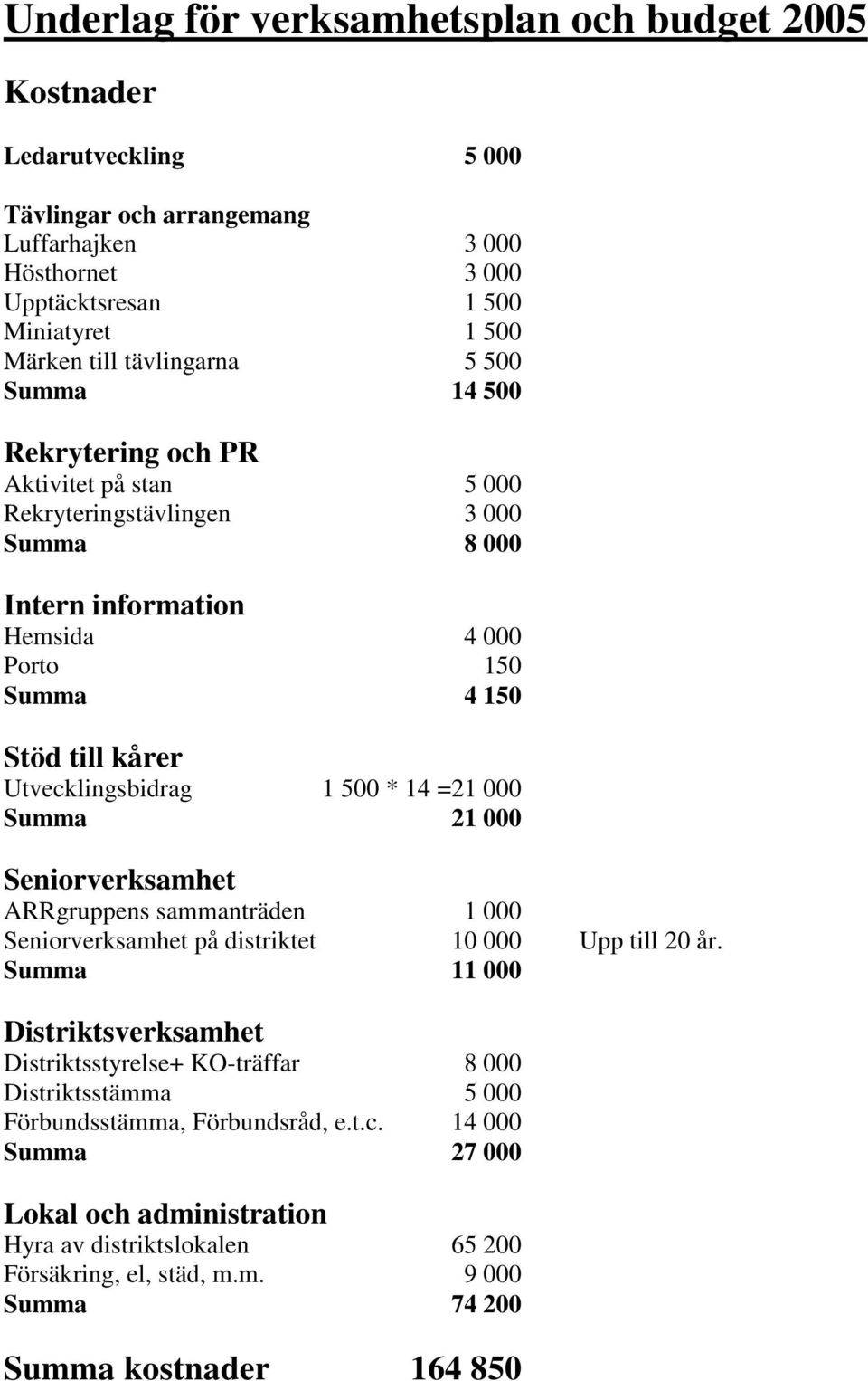 Utvecklingsbidrag 1 500 * 14 =21 000 Summa 21 000 Seniorverksamhet ARRgruppens sammanträden 1 000 Seniorverksamhet på distriktet 10 000 Upp till 20 år.