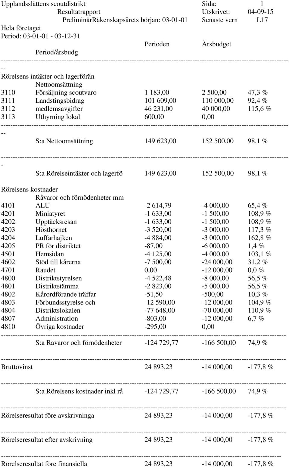 Försäljning scoutvaro 1 183,00 2 500,00 47,3 % 3111 Landstingsbidrag 101 609,00 110 000,00 92,4 % 3112 medlemsavgifter 46 231,00 40 000,00 115,6 % 3113 Uthyrning lokal 600,00 0,00