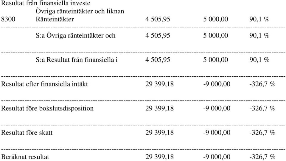 ------------------------------------------------------------------------------------------------------------------------- S:a Resultat från finansiella i 4 505,95 5 000,00 90,1 %