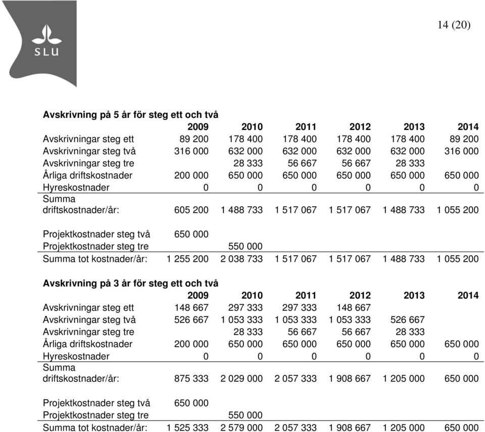 200 1 488 733 1 517 067 1 517 067 1 488 733 1 055 200 Projektkostnader steg två 650 000 Projektkostnader steg tre 550 000 Summa tot kostnader/år: 1 255 200 2 038 733 1 517 067 1 517 067 1 488 733 1