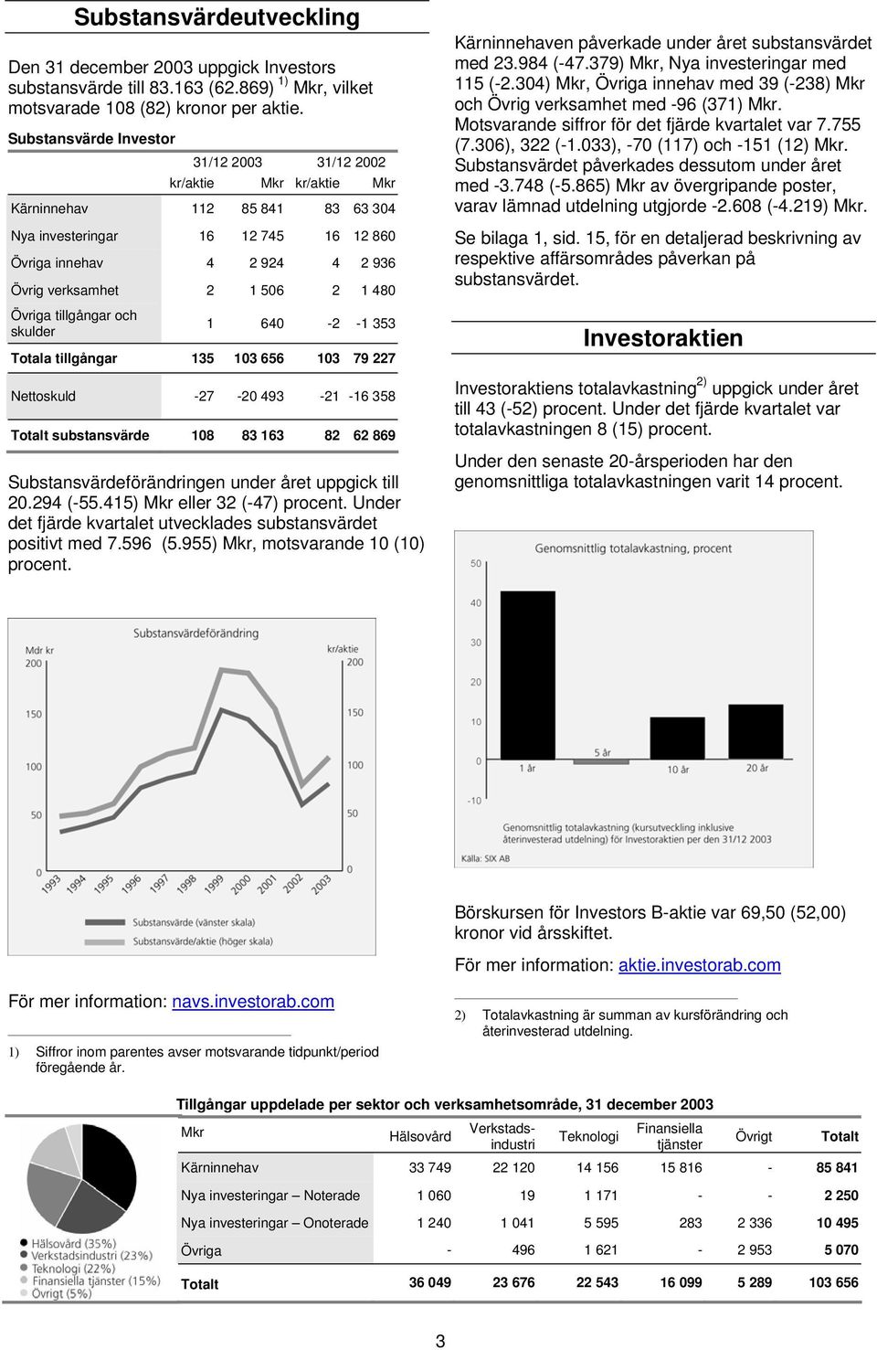 1 480 Övriga tillgångar och skulder 1 640-2 -1 353 Totala tillgångar 135 103 656 103 79 227 Nettoskuld -27-20 493-21 -16 358 Totalt substansvärde 108 83 163 82 62 869 Substansvärdeförändringen under