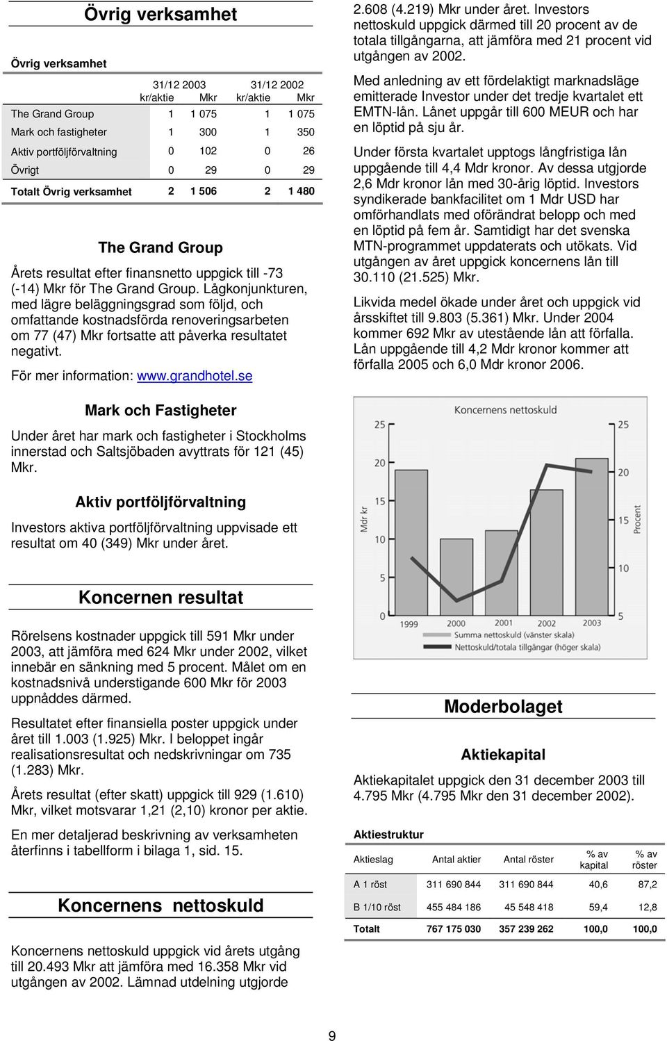Lågkonjunkturen, med lägre beläggningsgrad som följd, och omfattande kostnadsförda renoveringsarbeten om 77 (47) Mkr fortsatte att påverka resultatet negativt. För mer information: www.grandhotel.