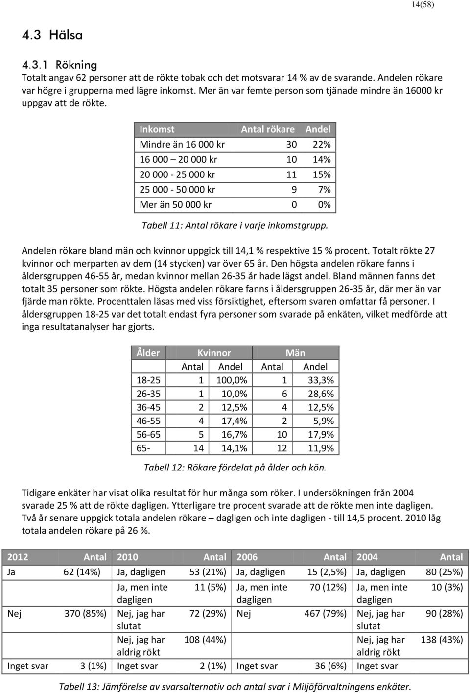 Inkomst Antal rökare Andel Mindre än 16 000 kr 30 22% 16 000 20 000 kr 10 14% 20 000-25 000 kr 11 15% 25 000-50 000 kr 9 7% Mer än 50 000 kr 0 0% Tabell 11: Antal rökare i varje inkomstgrupp.